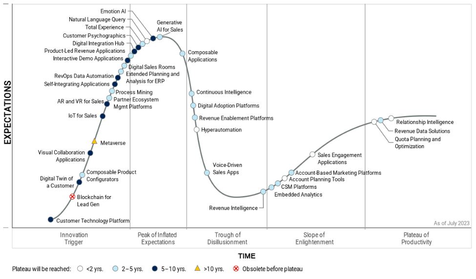 Gartner places generative AI for a sale application at the peak of inflated expectations on its Hype Cycle for revenue and sales technology.